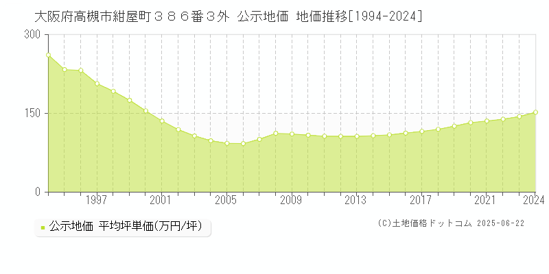 大阪府高槻市紺屋町３８６番３外 公示地価 地価推移[1994-2024]