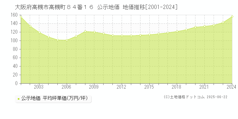 大阪府高槻市高槻町８４番１６ 公示地価 地価推移[2001-2024]