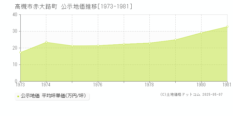 赤大路町(高槻市)の公示地価推移グラフ(坪単価)[1973-1981年]