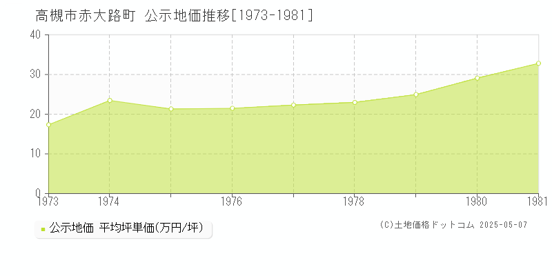 高槻市赤大路町の地価公示推移グラフ 