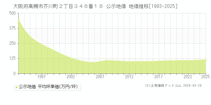 大阪府高槻市芥川町２丁目３４８番１８ 公示地価 地価推移[1993-2025]