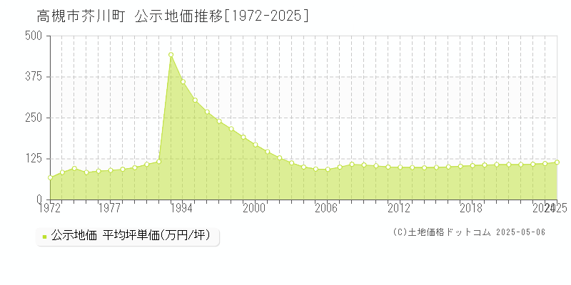 芥川町(高槻市)の公示地価推移グラフ(坪単価)[1972-2025年]