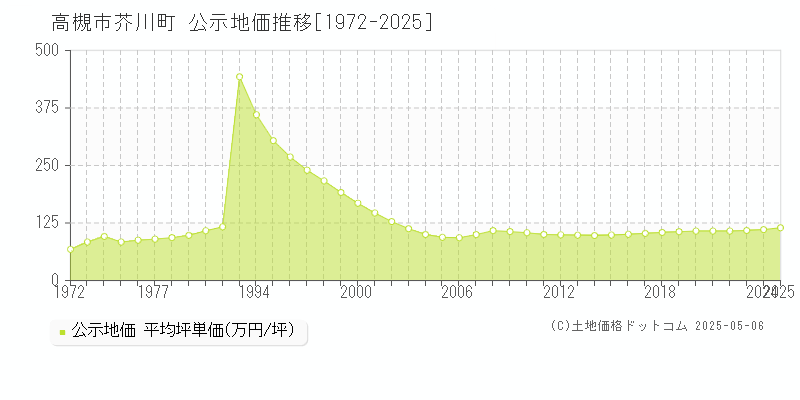 高槻市芥川町の地価公示推移グラフ 