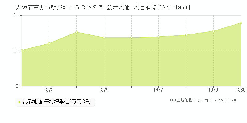 大阪府高槻市明野町１８３番２５ 公示地価 地価推移[1972-1980]