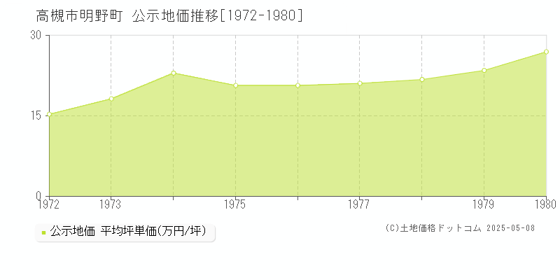 明野町(高槻市)の公示地価推移グラフ(坪単価)[1972-1980年]