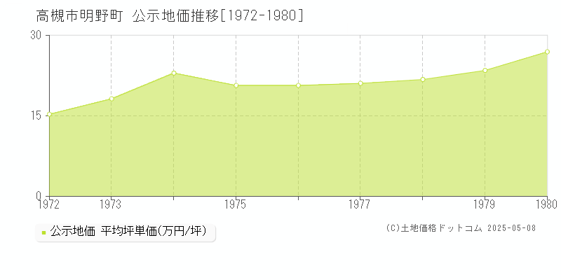 高槻市明野町の地価公示推移グラフ 