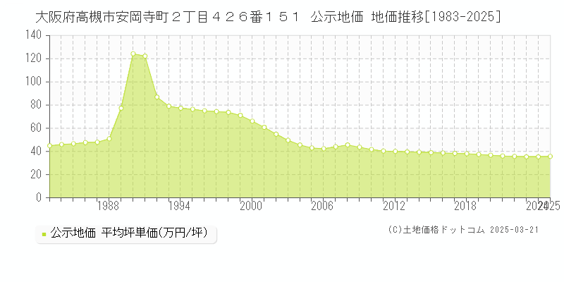 大阪府高槻市安岡寺町２丁目４２６番１５１ 公示地価 地価推移[1983-2025]