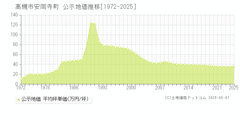安岡寺町(高槻市)の公示地価推移グラフ(坪単価)[1972-2025年]