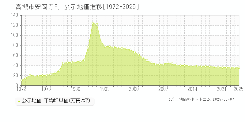 高槻市安岡寺町の地価公示推移グラフ 