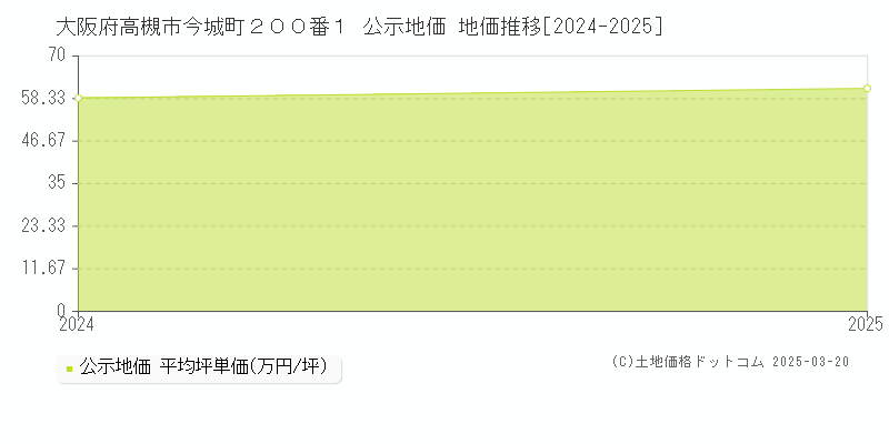 大阪府高槻市今城町２００番１ 公示地価 地価推移[2024-2025]