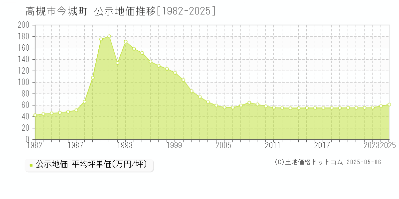 今城町(高槻市)の公示地価推移グラフ(坪単価)[1982-2025年]
