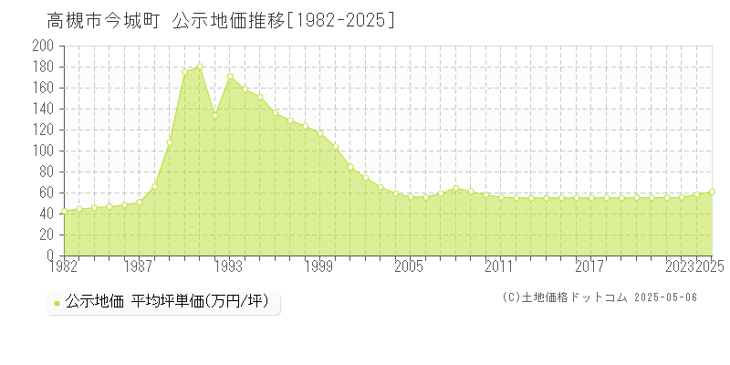 高槻市今城町の地価公示推移グラフ 