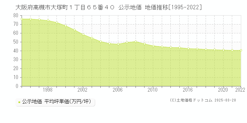 大阪府高槻市大塚町１丁目６５番４０ 公示地価 地価推移[1995-2022]
