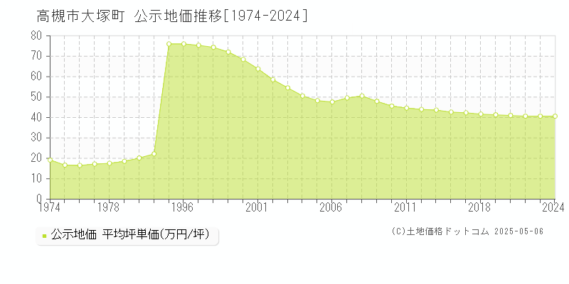大塚町(高槻市)の公示地価推移グラフ(坪単価)[1974-2022年]