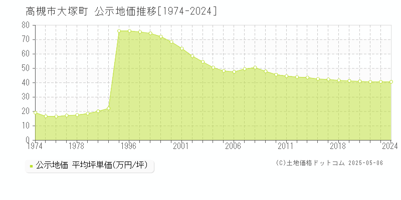 高槻市大塚町の地価公示推移グラフ 