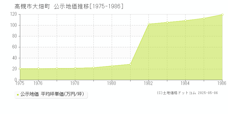 大畑町(高槻市)の公示地価推移グラフ(坪単価)[1975-1986年]