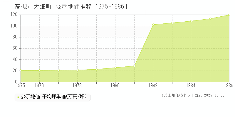 高槻市大畑町の地価公示推移グラフ 