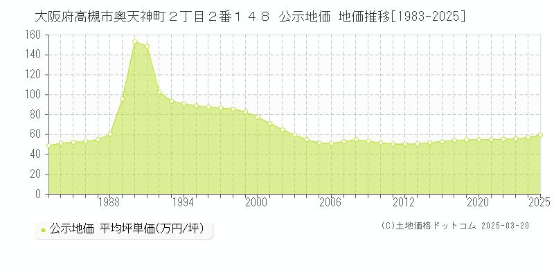 大阪府高槻市奥天神町２丁目２番１４８ 公示地価 地価推移[1983-2025]