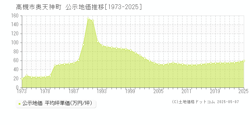 奥天神町(高槻市)の公示地価推移グラフ(坪単価)[1973-2025年]