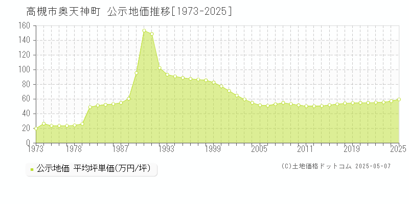 高槻市奥天神町の地価公示推移グラフ 