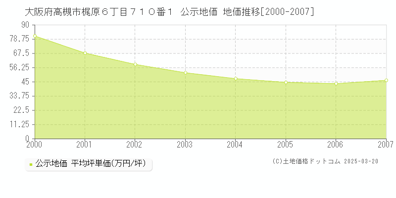 大阪府高槻市梶原６丁目７１０番１ 公示地価 地価推移[2000-2007]