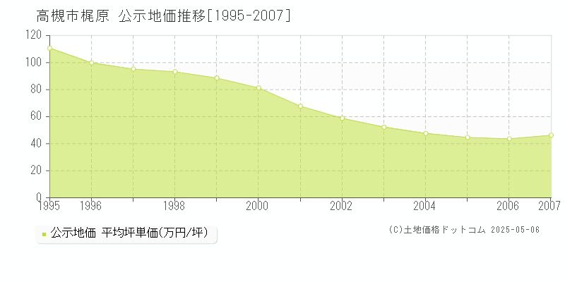梶原(高槻市)の公示地価推移グラフ(坪単価)[1995-2007年]