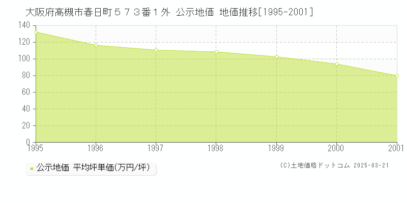 大阪府高槻市春日町５７３番１外 公示地価 地価推移[1995-2001]