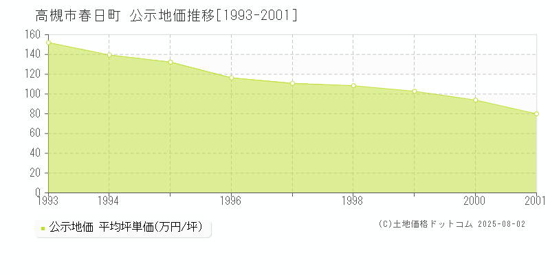 春日町(高槻市)の公示地価推移グラフ(坪単価)[1993-2001年]
