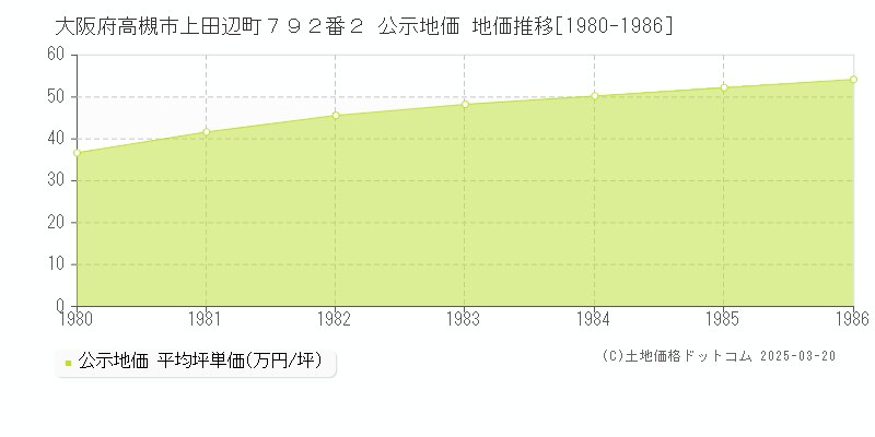 大阪府高槻市上田辺町７９２番２ 公示地価 地価推移[1980-1986]