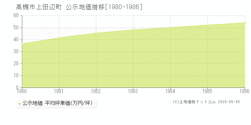 上田辺町(高槻市)の公示地価推移グラフ(坪単価)[1980-1986年]