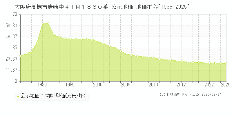大阪府高槻市唐崎中４丁目１８８０番 公示地価 地価推移[1986-2025]
