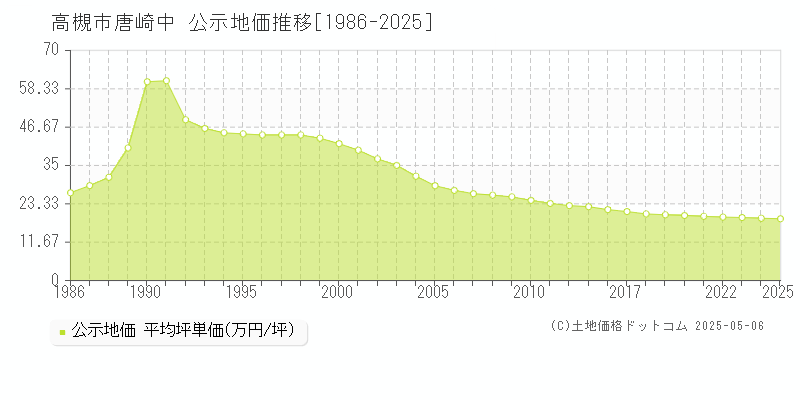 唐崎中(高槻市)の公示地価推移グラフ(坪単価)[1986-2025年]