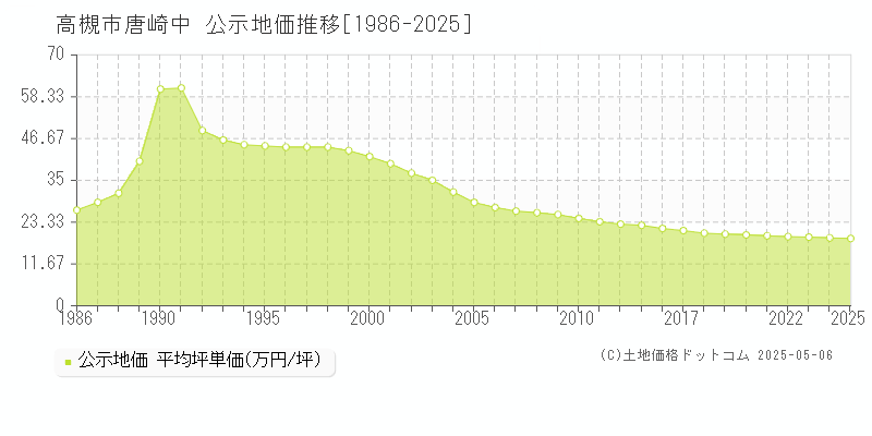 高槻市唐崎中の地価公示推移グラフ 