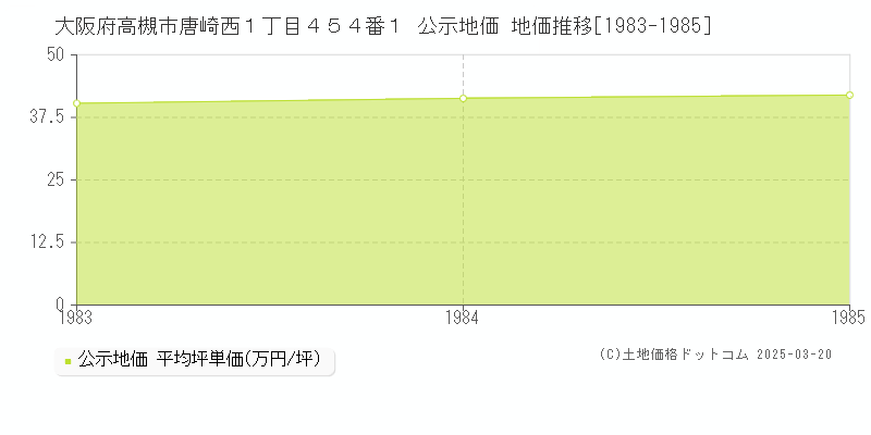 大阪府高槻市唐崎西１丁目４５４番１ 公示地価 地価推移[1983-1985]