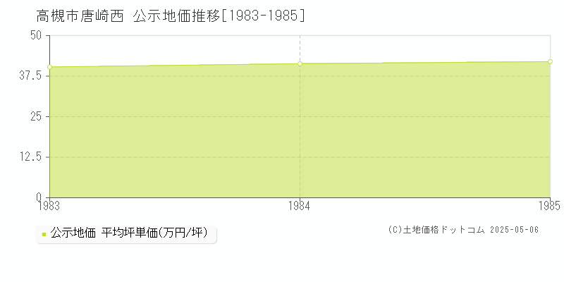 唐崎西(高槻市)の公示地価推移グラフ(坪単価)[1983-1985年]