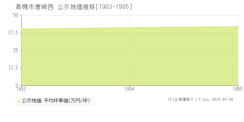 高槻市唐崎西の地価公示推移グラフ 