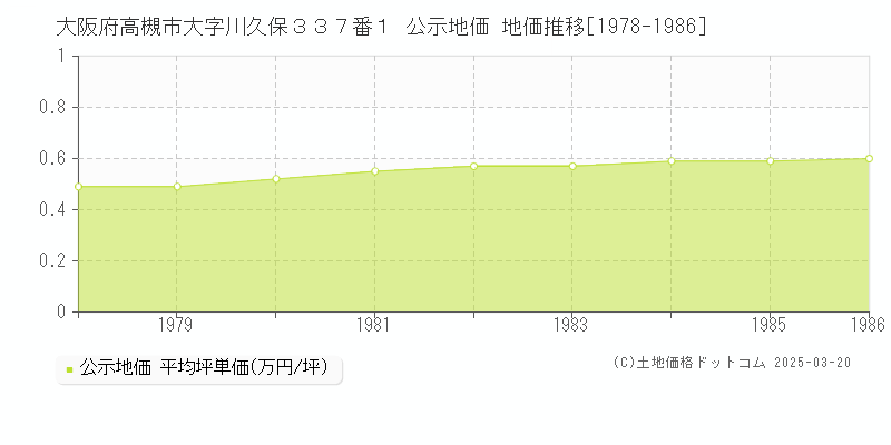 大阪府高槻市大字川久保３３７番１ 公示地価 地価推移[1978-1986]