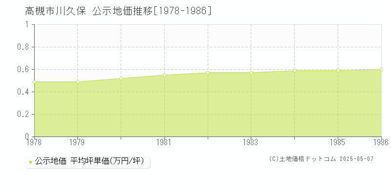 川久保(高槻市)の公示地価推移グラフ(坪単価)[1978-1986年]