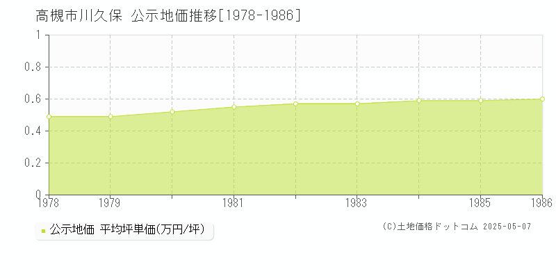 高槻市川久保の地価公示推移グラフ 