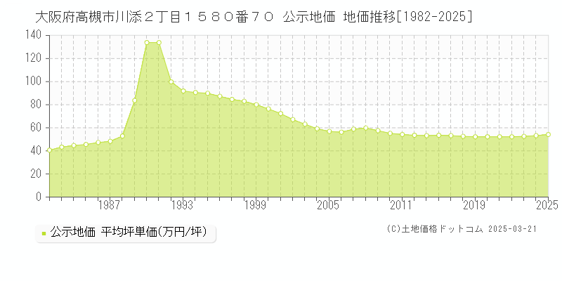大阪府高槻市川添２丁目１５８０番７０ 公示地価 地価推移[1982-2025]