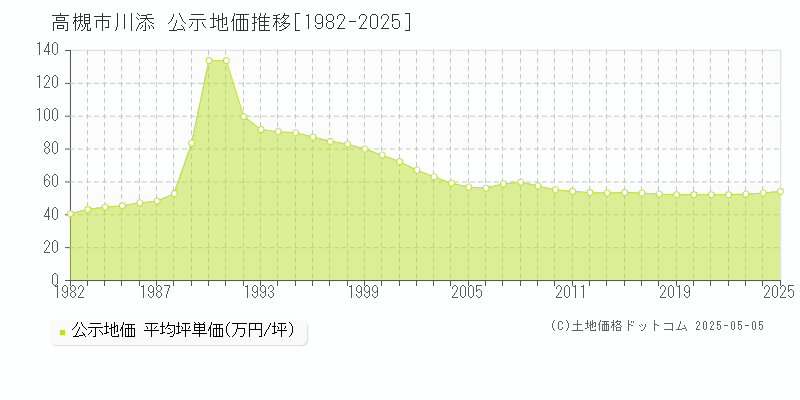 川添(高槻市)の公示地価推移グラフ(坪単価)[1982-2025年]