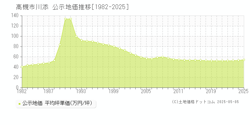 高槻市川添の地価公示推移グラフ 