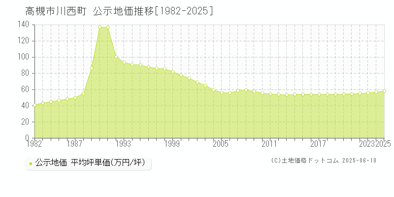 川西町(高槻市)の公示地価推移グラフ(坪単価)[1982-2025年]