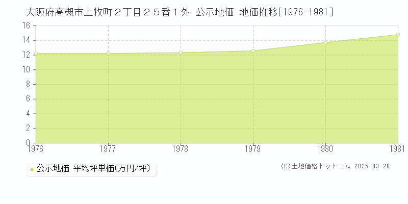 大阪府高槻市上牧町２丁目２５番１外 公示地価 地価推移[1976-1981]