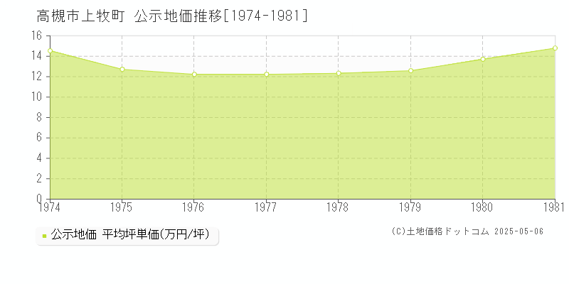 上牧町(高槻市)の公示地価推移グラフ(坪単価)[1974-1981年]