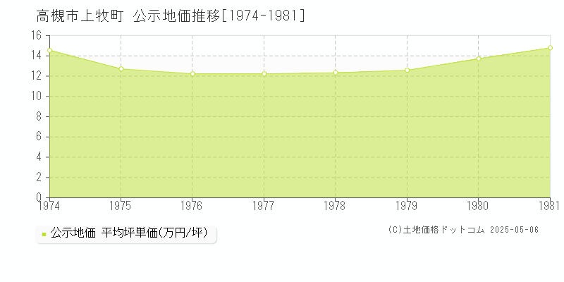 高槻市上牧町の地価公示推移グラフ 