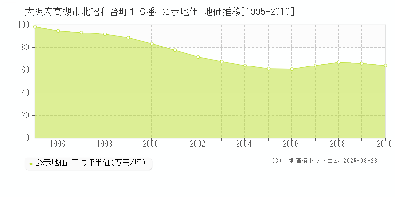 大阪府高槻市北昭和台町１８番 公示地価 地価推移[1995-2010]