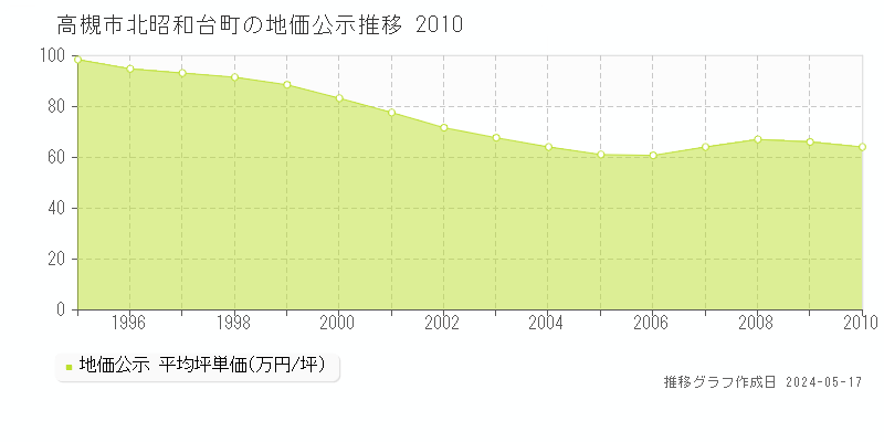 高槻市北昭和台町の地価公示推移グラフ 