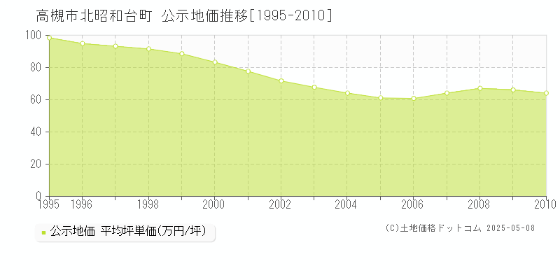 北昭和台町(高槻市)の公示地価推移グラフ(坪単価)[1995-2010年]