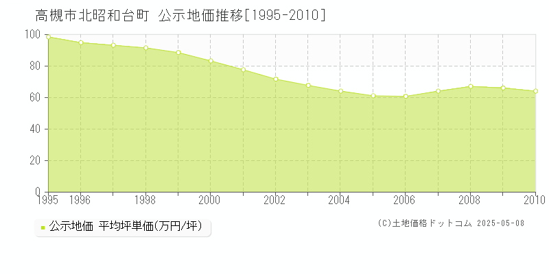 高槻市北昭和台町の地価公示推移グラフ 